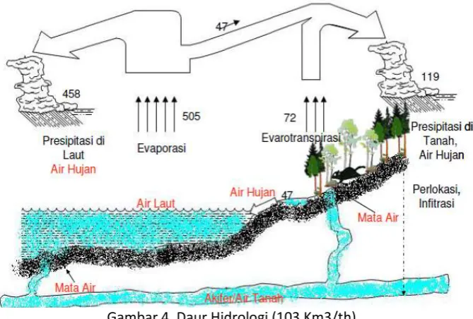 Gambar 4. Daur Hidrologi (103 Km3/th) 
