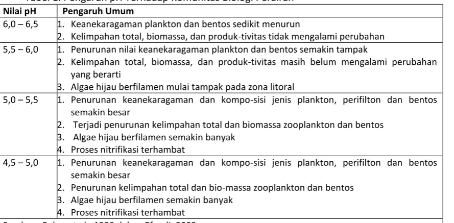 Tabel 1. Pengaruh pH Terhadap Komunitas Biologi Perairan 