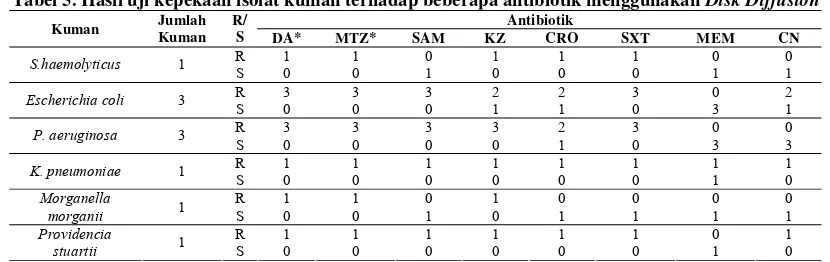 Tabel 5. Hasil uji kepekaan isolat kuman terhadap beberapa antibiotik menggunakan Disk Diffusion 