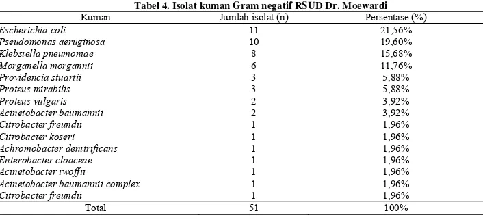 Tabel 3. Isolat kuman Gram positif RSUD Dr. Moewardi Jumlah isolat 