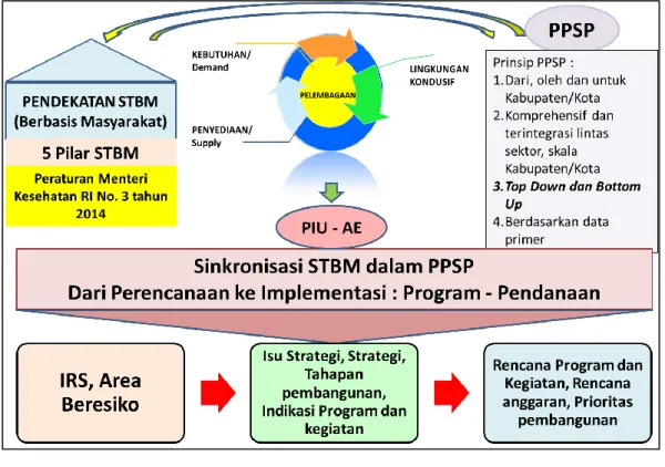 Gambar 1  Skema Implementasi PPSP melalui Penguatan Pilar-pilar STBM 