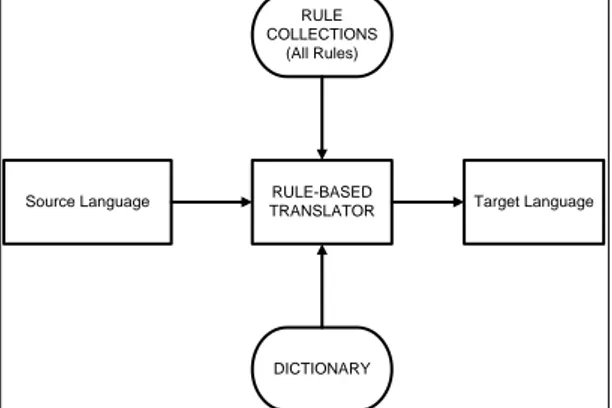 Gambar 1. Sistem penerjemah berbasis aturan  (rule based) 