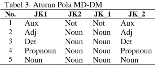 Tabel 3. Aturan Pola MD-DM 