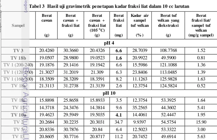 Tabel 3  Hasil uji gravimetrik penetapan kadar fraksi liat dalam 10 cc larutan 