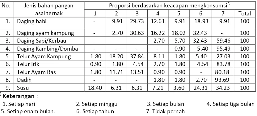 Tabel 1. Proporsi Keluarga Petani Berdasarkan Keacapan  Mengkonsumsi                  Bahan  Pangan  Asal  di Kabupaten Dairi (%) 