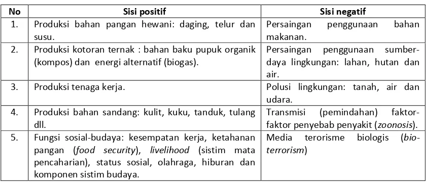 Tabel 2. Potensi Kontribusi Ternak Bagi Manusia 
