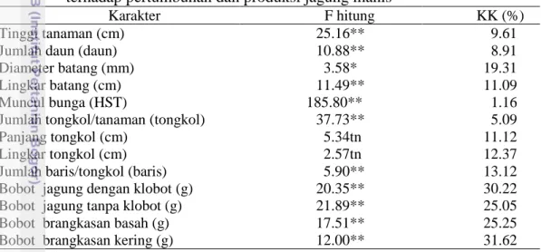 Tabel  3    Rekapitulasi  analisis ragam  pengaruh perlakuan perbedaan jenis  mulsa  terhadap pertumbuhan dan produksi jagung manis 