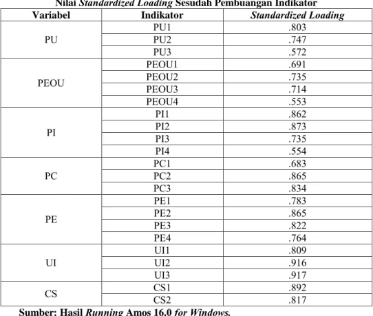 Tabel  11  menunjukkan  hasil  uji  kecocokan  model  pengukuran  sesudah  pembuangan indikator