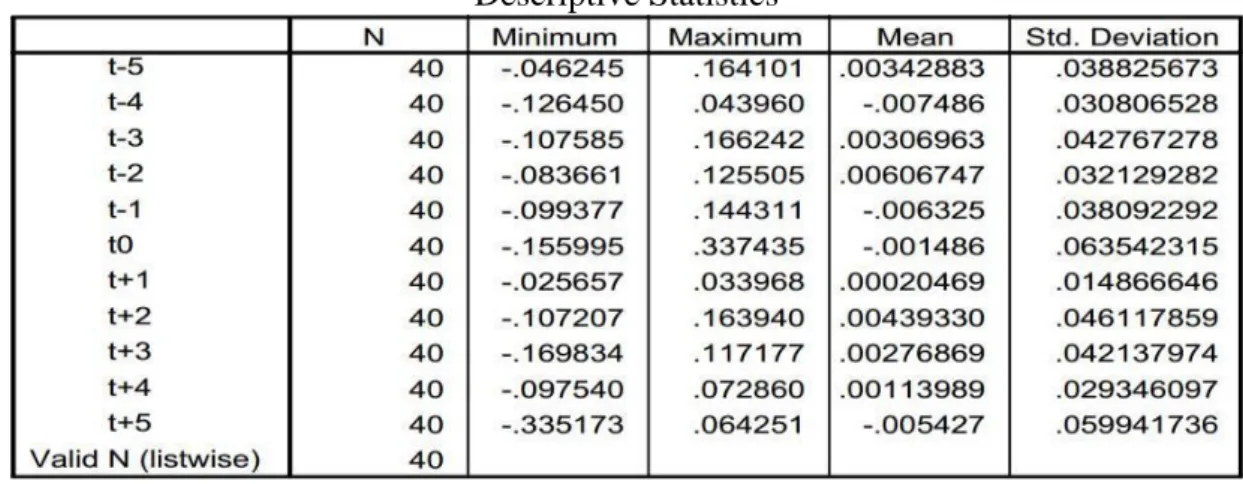 Tabel  4.6  menunjukkan  deskriptif  statistik  jumlah  sampel,  nilai  minimum,  nilai  maksimum, nilai rata-rata abnormal return  lima hari sebelum pengumuman, pada saat  pengumuman  dan  lima  hari  setelah  pengumuman  dividen  tunai  naik