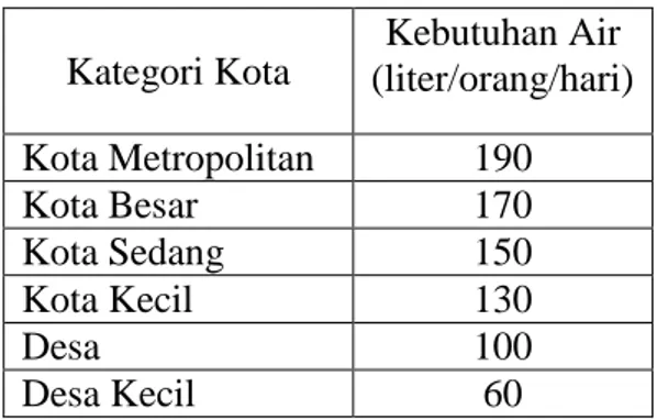 Tabel 1. Standar Kebutuhan Air Bersih  Kategori Kota  Kebutuhan Air  (liter/orang/hari)  Kota Metropolitan  190  Kota Besar  170  Kota Sedang  150  Kota Kecil  130  Desa  100  Desa Kecil  60 