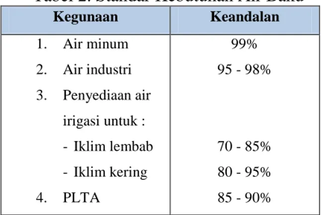 Tabel 2. Standar Kebutuhan Air Baku 