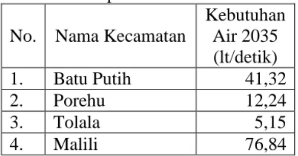 Tabel  6.  Hasil  Perhitungan  Kebutuhan  Air Bersih Tiap Kecamatan 