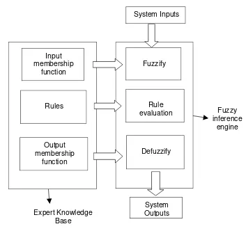 Figure 2.5.  Model of a fuzzy system (Panigrahi 1998) 