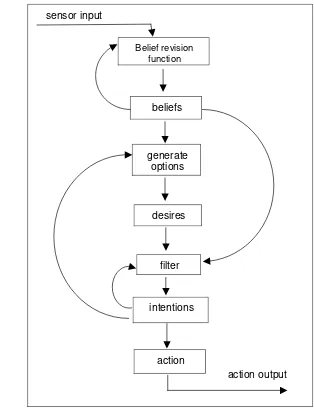 Figure 2.9.  Schematic diagram of a generic belief-desire-intention architecture 