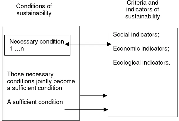 Figure 3.4.  Relationship of conditions and indicators of sustainability  