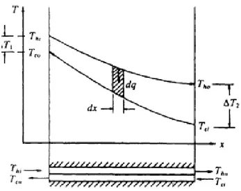 Gambar 2.3 Log Mean Tempearture Difference  cross flow 