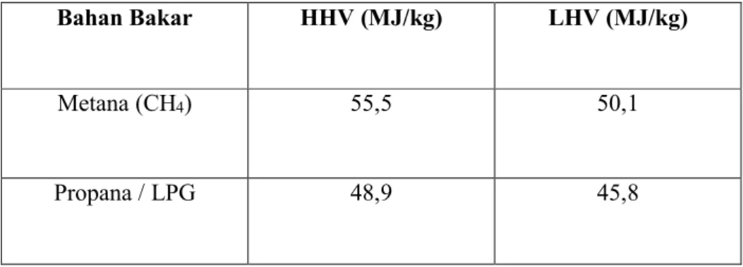 Tabel 2.7 Nilai Kalor Metana dan Propana / LPG (Suyitno, 2012). 