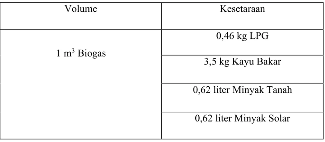 Tabel 2.2 Komposisi Biogas (Hambali dkk., 2007) 
