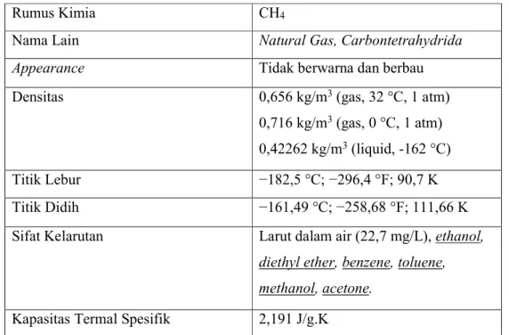 Tabel 2.3 Sifat-sifat metana (O'Neil, 2013) 