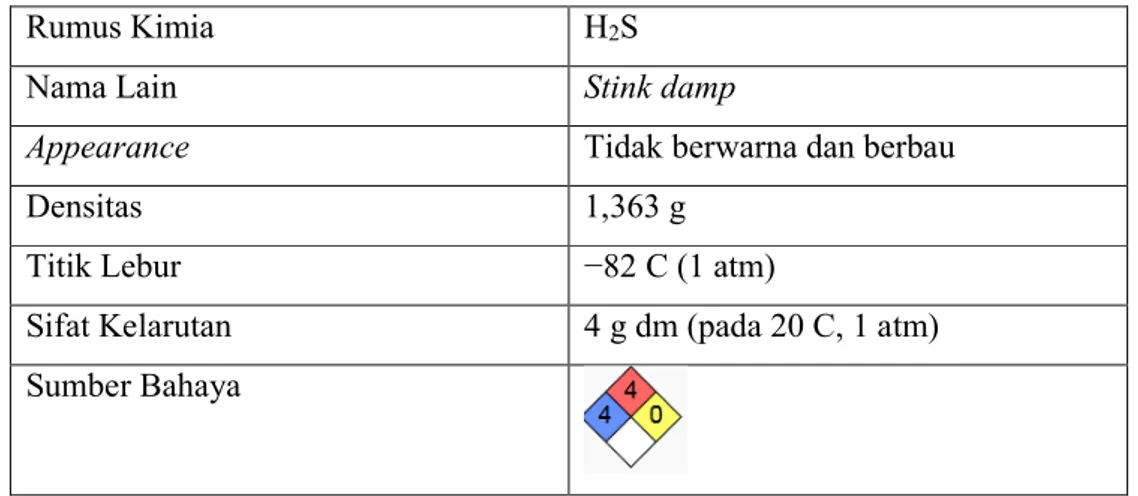 Tabel 2.6 Sifat-sifat Hidrogen Sulfida (Thomas, 2015) 