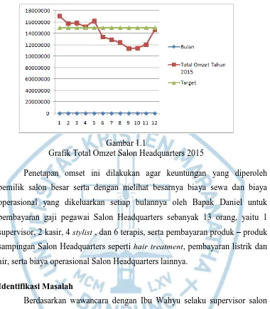 Gambar 1.1 Grafik Total Omzet Salon Headquarters 2015 