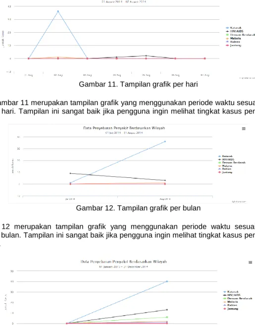 Gambar 11. Tampilan grafik per hari 