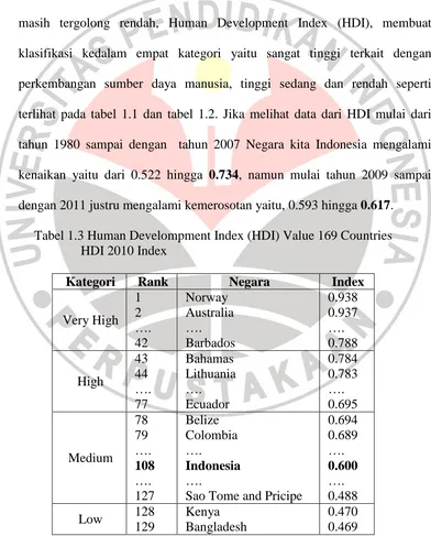 Tabel 1.3 Human Develompment Index (HDI) Value 169 Countries HDI 2010 Index 