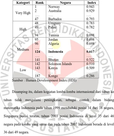 Tabel 1.4 Human Develompment Index (HDI) Value 187 Countries HDI 2011 Index   