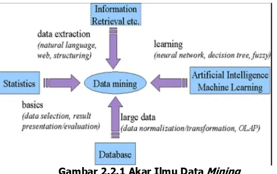Gambar 2.2.1 Akar Ilmu Data Mining 