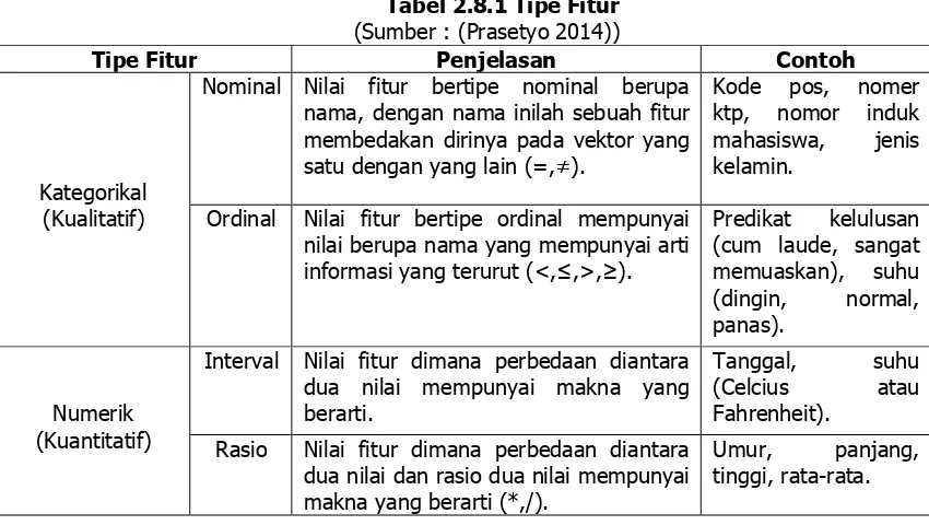Tabel 2.8.1 Tipe Fitur (Sumber : (Prasetyo 2014)) 