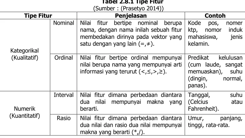 Tabel 2.8.1 Tipe Fitur (Sumber : (Prasetyo 2014)) 