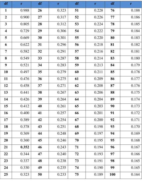 Tabel  r  pada   α  5% df  r  df  r  df  r  df  r  1  0.988  26  0.323 51  0.228 76  0.188 2  0.900  27  0.317 52  0.226 77  0.186 3  0.805  28  0.312 53  0.224 78  0.185 4  0.729  29  0.306 54  0.222 79  0.184 5  0.669  30  0.301 55  0.220 80  0.183 6  0.622  31  0.296 56  0.218 81  0.182 7  0.582  32  0.291 57  0.216 82  0.181 8  0.549  33  0.287 58  0.214 83  0.180 9  0.521  34  0.283 59  0.213 84  0.179 10  0.497  35  0.279 60  0.211 85  0.178 11  0.476  36  0.275 61  0.209 86  0.177 12  0.458  37  0.271 62  0.208 87  0.176 13  0.441  38  0.267 63  0.206 88  0.175 14  0.426  39  0.264 64  0.204 89  0.174 15  0.412  40  0.261 65  0.203 90  0.173 16  0.400  41  0.257 66  0.201 91  0.172 17  0.389  42  0.254 67  0.200 92  0.171 18  0.378  43  0.251 68  0.198 93  0.170 19  0.369  44  0.248 69  0.197 94  0.169 20  0.360  45  0.246 70  0.195 95  0.168 21 0.352  46  0.243 71  0.194 96  0.167 22  0.344  47  0.240 72  0.193 97  0.166 23  0.337  48  0.238 73  0.191 98  0.165 24  0.330  49  0.235 74  0.190 99  0.165 25  0.323  50  0.233 75  0.189 100  0.164