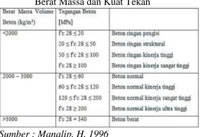 Tabel 3. Klasifikasi Berat Volume Beton  Menurut Fѐdѐration Intѐrnationalѐ dѐ la 