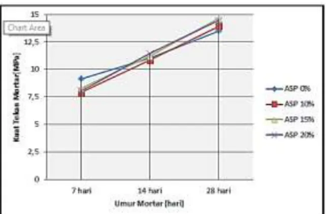 Tabel 10. Kuat Tekan Mortar 