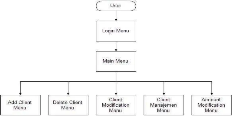 Figure 2. Diagram Structure of Web Application 