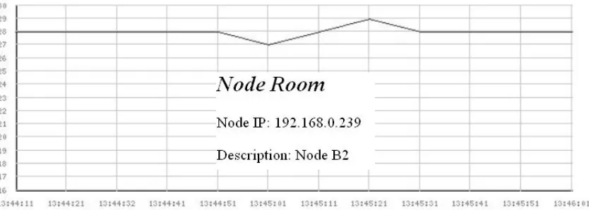 Figure 10. Graphic of Recorded Data every 10 second for Node B2 
