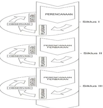 Gambar 1 : Model Spiral dari Kemis dan Mc Toggart (Wiriaatmadja, 2005, p. 66) 