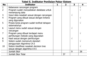Tabel 5. Indikator Penilaian Pakar Sistem 