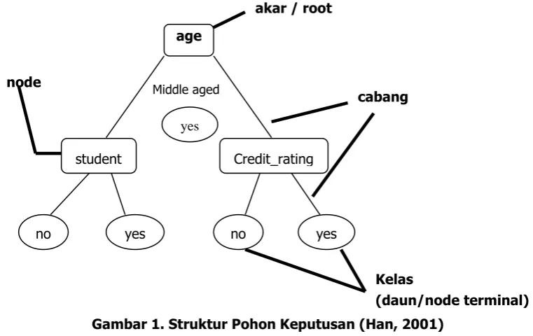 Gambar 1. Struktur Pohon Keputusan (Han, 2001) 