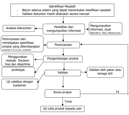 Tabel 1. Tabel Calon Percabangan 