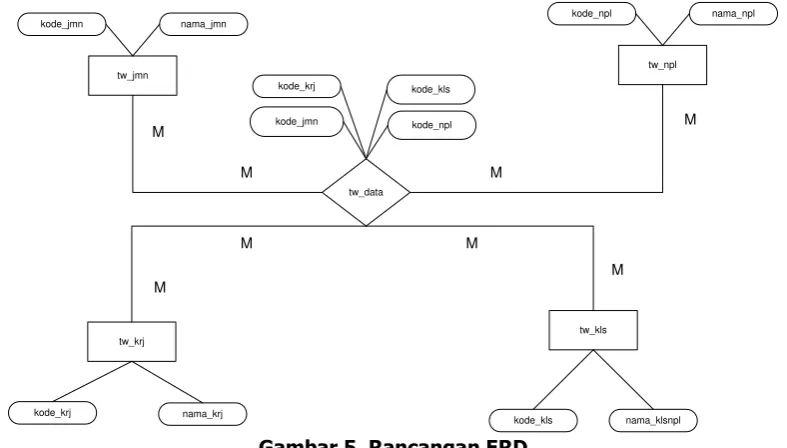 Gambar 4. Tree Nasabah 