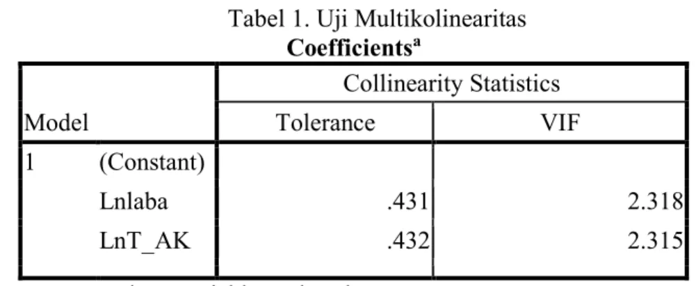 Tabel 1. Uji Multikolinearitas  Coefficients a Model  CollinearityiStatistics Tolerance  VIF  1  (Constant)  Lnlaba  .431  2.318  LnT_AK  .432  2.315  a