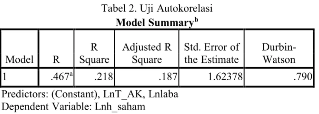 Tabel 2. UjiiAutokorelasi   ModeliSummary b Model  R  R  Square  AdjustediR Square  Std