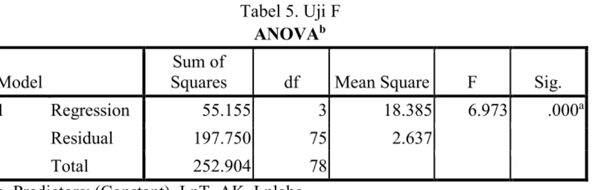 Tabel 5. Uji F  ANOVA b