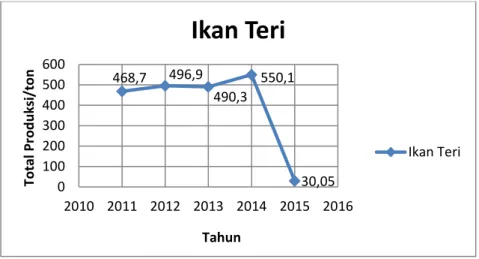 Gambar 8. Produksi hasil tangkapan jenis ikan Cakalang dalam kurun     waktu 5 tahun terakhir (2011-2015)