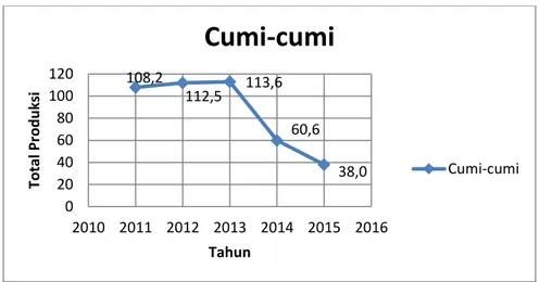 Gambar 9. Produksi hasil tangkapan jenis cumi-cumi dalam kurun    waktu 5 tahun terakhir (2011-2015)