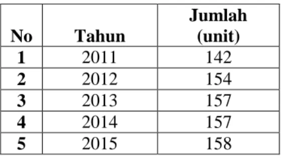 Tabel 4. Jumlah alat tangkap mini purse seine yang beroperasi di Perairan   Kota Kupang   dalam kurun waktu lima tahun terakhir (2011-  2015)