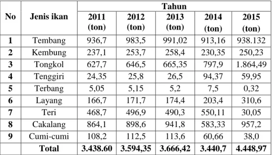 Tabel  5.  Jumlah  produksi  perikanan  berdasarkan  alat  tangkap  mini  purse  seine  di  Perairan Kota Kupang dalam kurun waktu lima tahun terakhir (2011-2015)