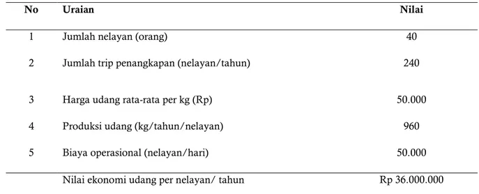 Tabel 2. Nilai Ekonomi Penangkapan Udang Desa Jangkang 
