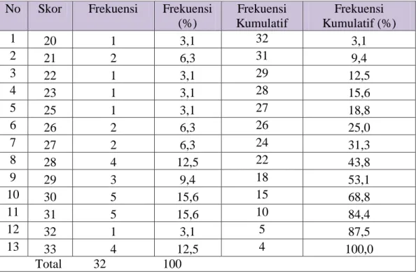 Tabel 9 : Distribusi Frekuensi Skor Pretest Membaca Pemahaman Kelompok  Eksperimen. 
